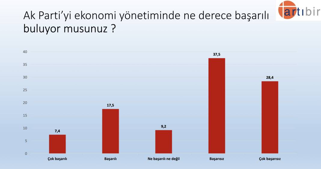 Artıbir'den seçim anketi: AKP, CHP'nin 2.5 puan önünde, Erdoğan'ın oyu yüzde 37.3 8